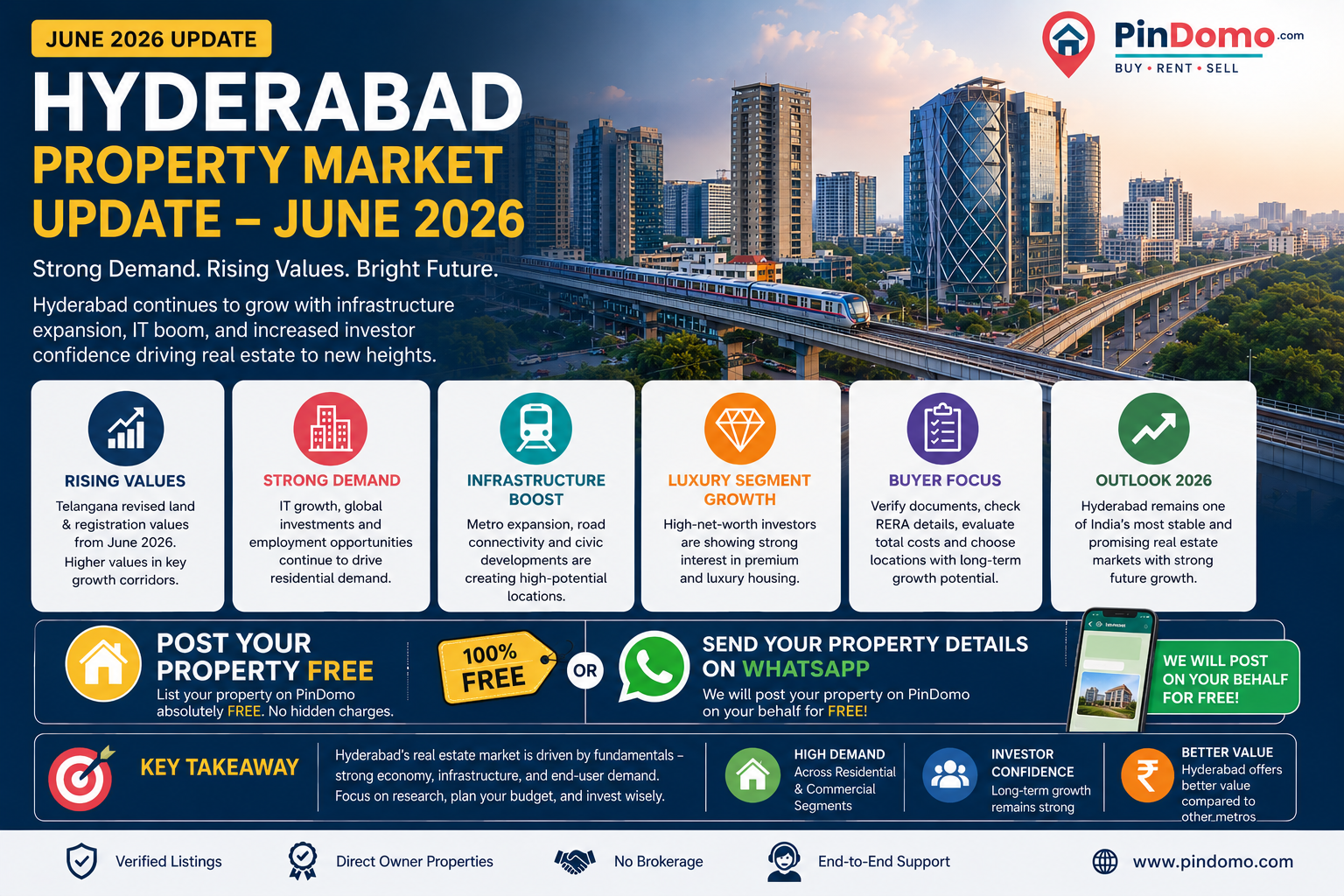 Hyderabad Property Market Update – June 2026: Why Buyers and Investors Are Closely Watching the City's Growth Corridors