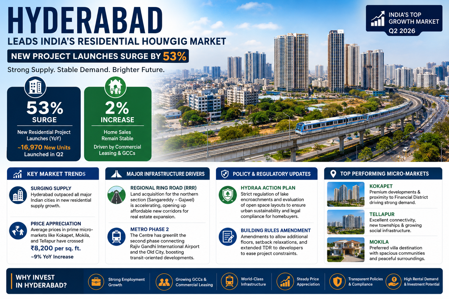 Hyderabad Emerges as India's Fastest Growing Housing Market in 2026: New Launches Surge by 53%